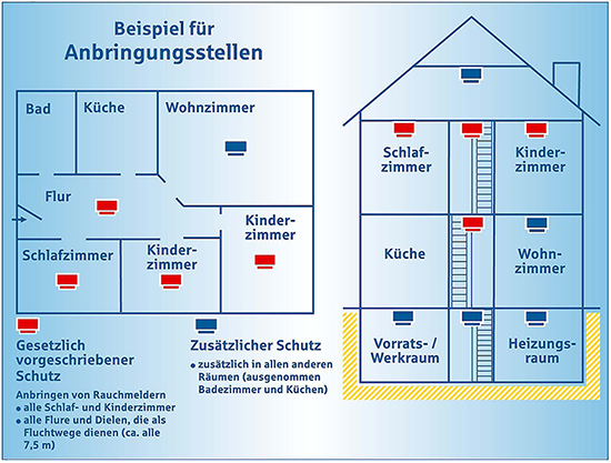 Anbringung von Rauchmeldern